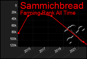 Total Graph of Sammichbread