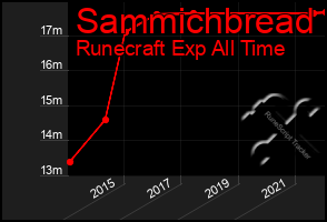 Total Graph of Sammichbread