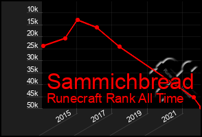 Total Graph of Sammichbread