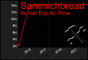 Total Graph of Sammichbread