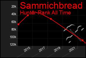 Total Graph of Sammichbread