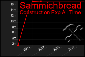 Total Graph of Sammichbread