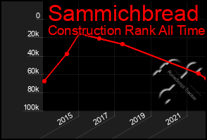 Total Graph of Sammichbread