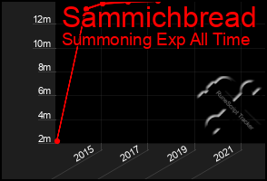 Total Graph of Sammichbread