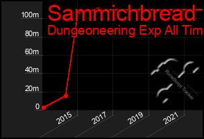 Total Graph of Sammichbread