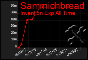 Total Graph of Sammichbread