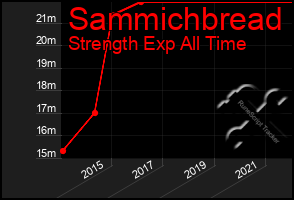 Total Graph of Sammichbread