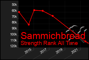 Total Graph of Sammichbread