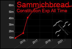 Total Graph of Sammichbread