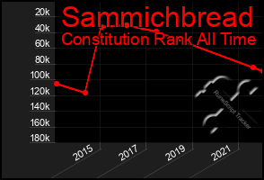 Total Graph of Sammichbread