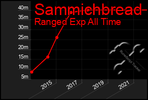 Total Graph of Sammichbread