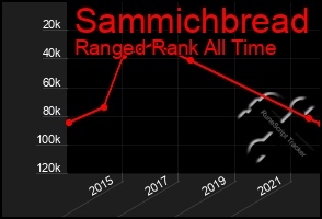 Total Graph of Sammichbread