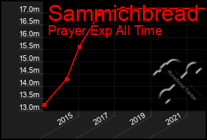 Total Graph of Sammichbread