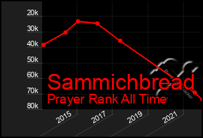 Total Graph of Sammichbread