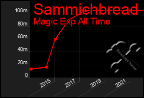 Total Graph of Sammichbread