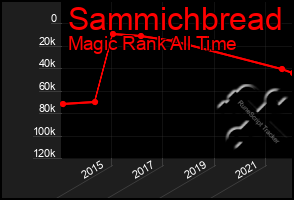 Total Graph of Sammichbread