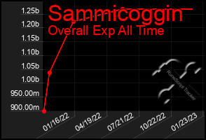 Total Graph of Sammicoggin