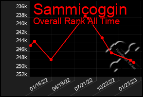 Total Graph of Sammicoggin