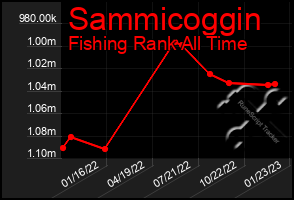 Total Graph of Sammicoggin