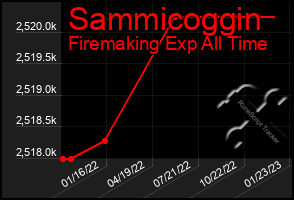 Total Graph of Sammicoggin