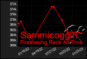 Total Graph of Sammicoggin