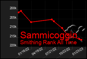 Total Graph of Sammicoggin