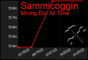 Total Graph of Sammicoggin