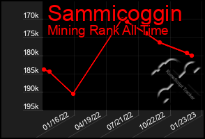 Total Graph of Sammicoggin