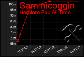 Total Graph of Sammicoggin