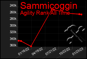 Total Graph of Sammicoggin