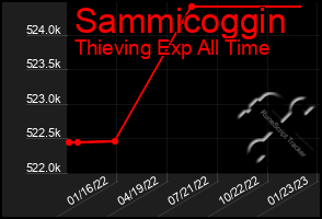 Total Graph of Sammicoggin