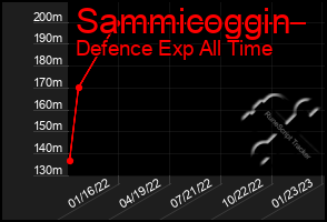 Total Graph of Sammicoggin