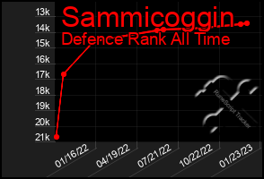 Total Graph of Sammicoggin