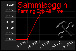 Total Graph of Sammicoggin