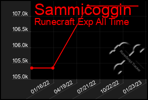 Total Graph of Sammicoggin