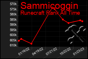 Total Graph of Sammicoggin