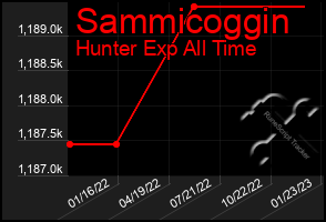 Total Graph of Sammicoggin