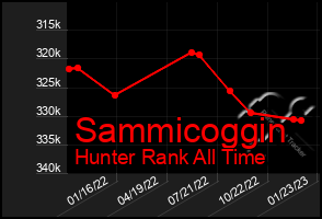 Total Graph of Sammicoggin