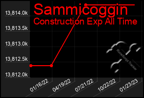 Total Graph of Sammicoggin