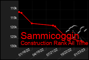 Total Graph of Sammicoggin