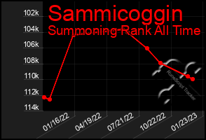 Total Graph of Sammicoggin