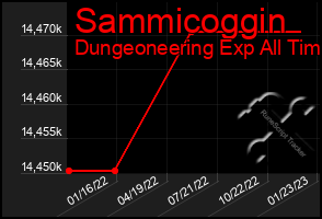 Total Graph of Sammicoggin