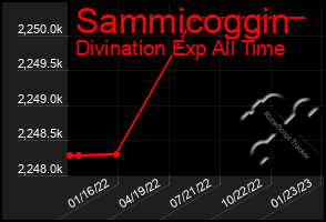 Total Graph of Sammicoggin
