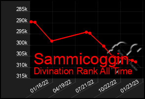 Total Graph of Sammicoggin