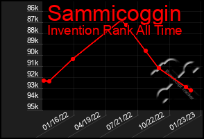 Total Graph of Sammicoggin