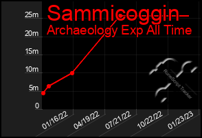 Total Graph of Sammicoggin