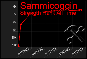 Total Graph of Sammicoggin