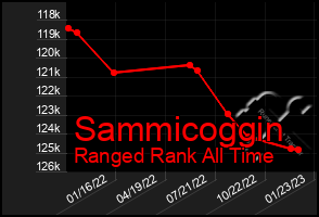 Total Graph of Sammicoggin