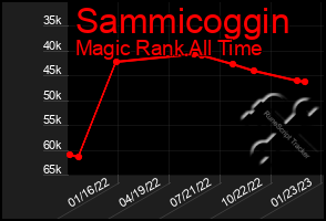 Total Graph of Sammicoggin