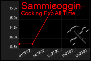 Total Graph of Sammicoggin
